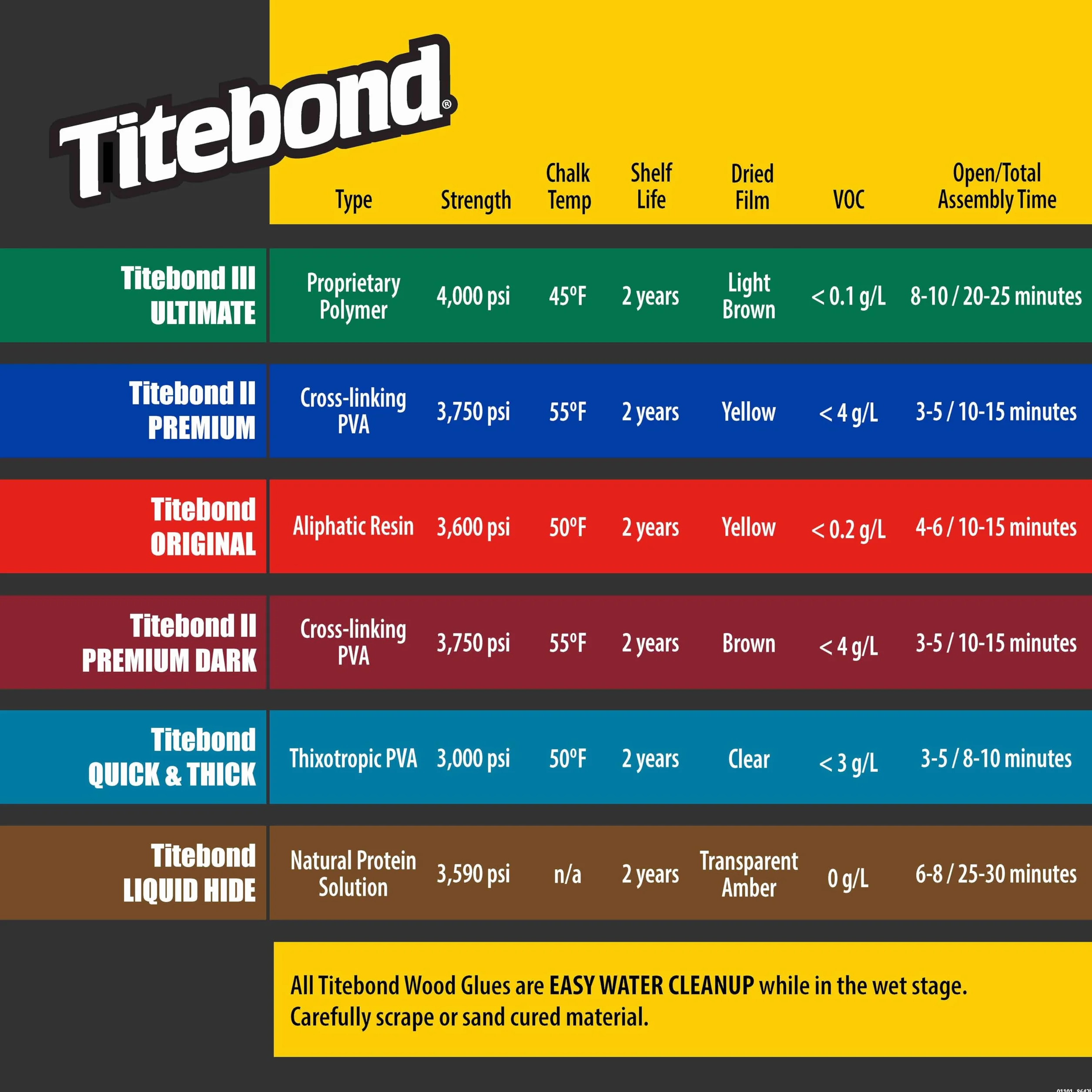 Titebond Klej do Drewna, Żółty, 946 ml